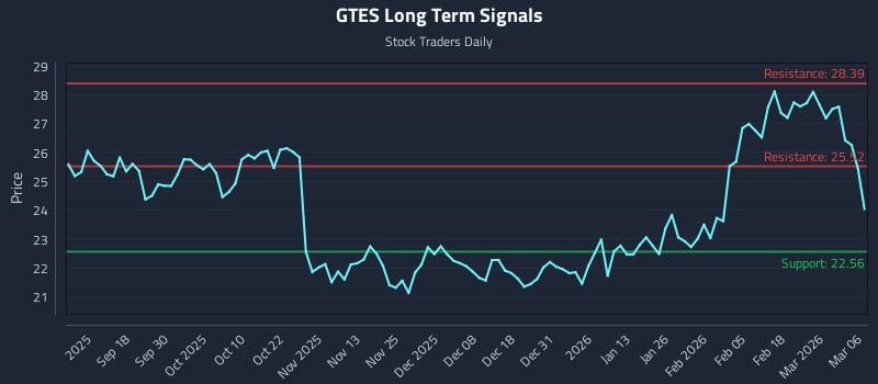 GTES Long Term Analysis for March 8 2026
