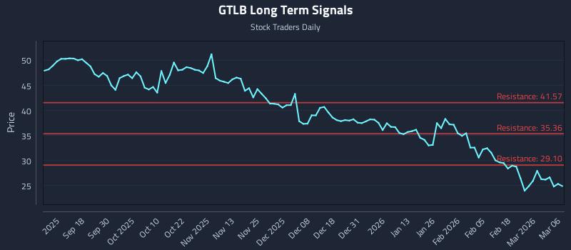 GTLB Long Term Analysis for March 8 2026