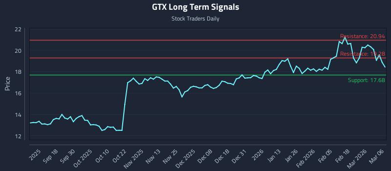 GTX Long Term Analysis for March 8 2026 GTX Long Term Analysis for March 8 2026
