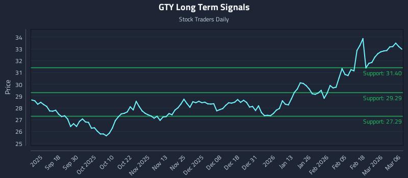 GTY Long Term Analysis for March 8 2026 GTY Long Term Analysis for March 8 2026