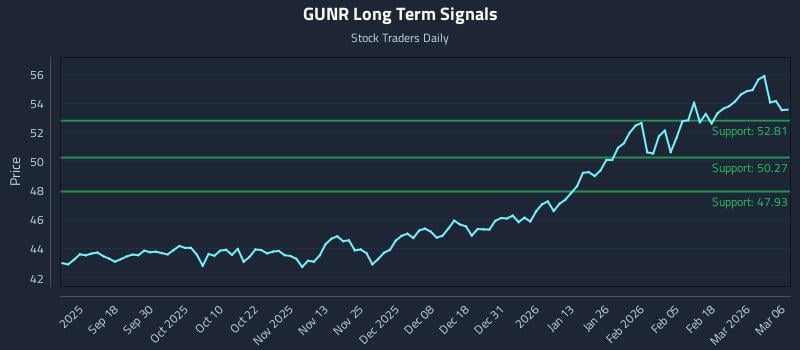 GUNR Long Term Analysis for March 8 2026