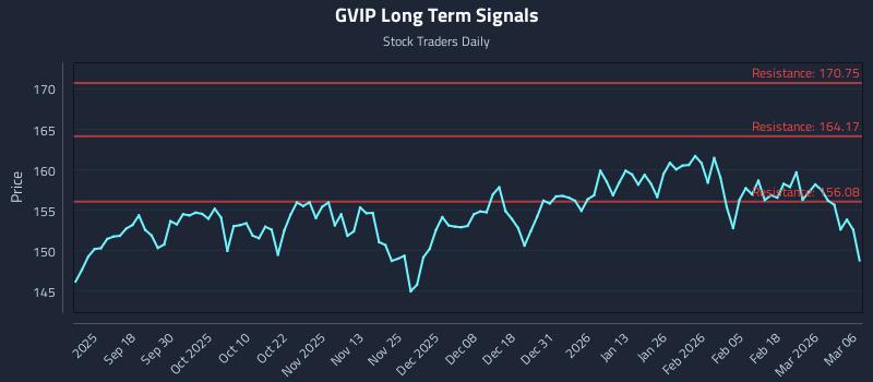 GVIP Long Term Analysis for March 8 2026 GVIP Long Term Analysis for March 8 2026