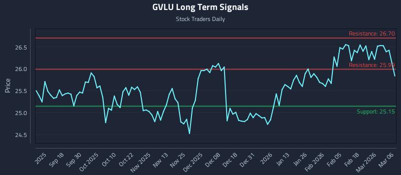 GVLU Long Term Analysis for March 8 2026