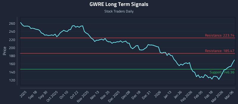 GWRE Long Term Analysis for March 8 2026