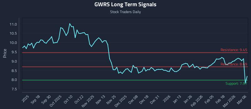 GWRS Long Term Analysis for March 8 2026