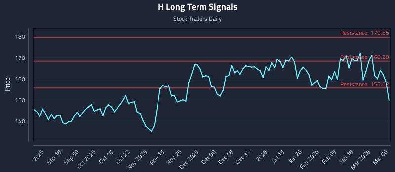 H Long Term Analysis for March 8 2026