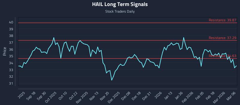 HAIL Long Term Analysis for March 8 2026