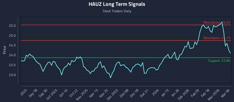 HAUZ Long Term Analysis for March 8 2026