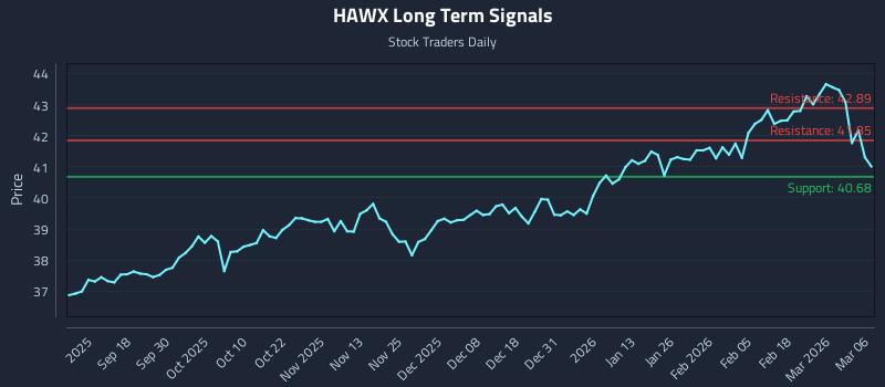 HAWX Long Term Analysis for March 8 2026
