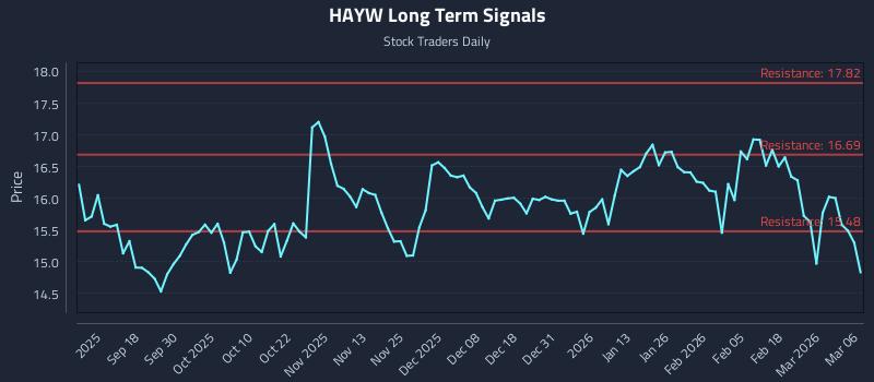 HAYW Long Term Analysis for March 8 2026