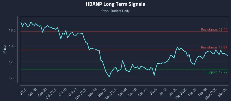 HBANP Long Term Analysis for March 8 2026 HBANP Long Term Analysis for March 8 2026