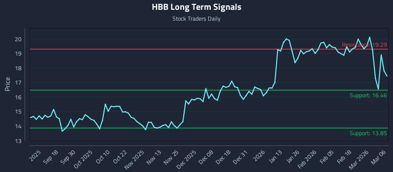 HBB Long Term Analysis for March 8 2026