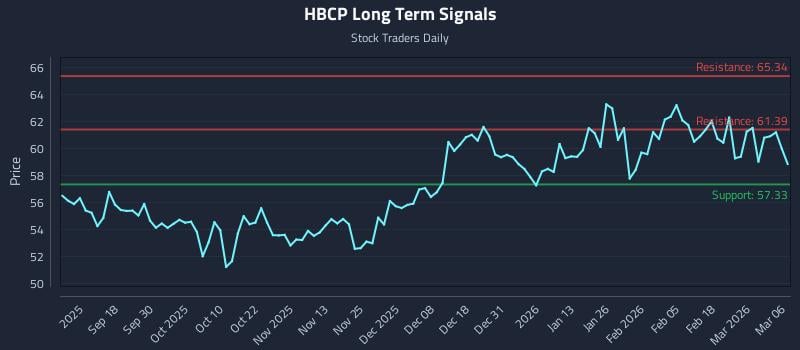HBCP Long Term Analysis for March 8 2026