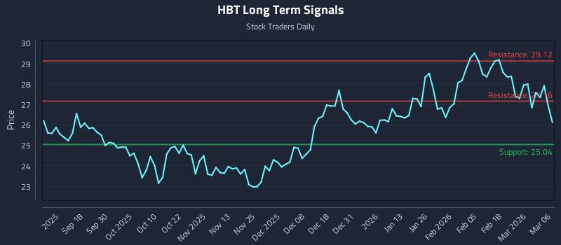 HBT Long Term Analysis for March 8 2026 HBT Long Term Analysis for March 8 2026