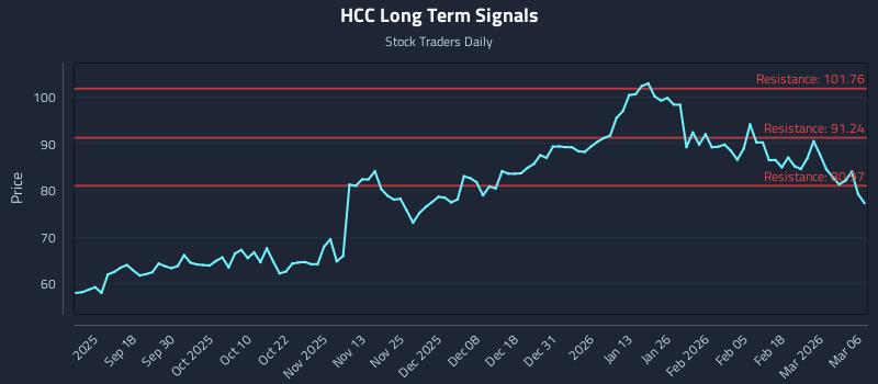 HCC Long Term Analysis for March 8 2026