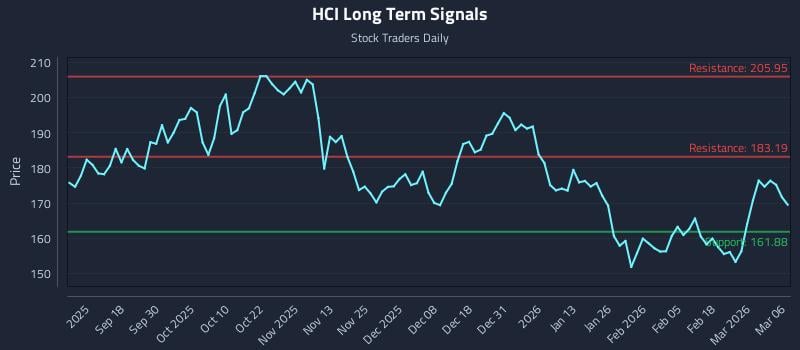HCI Long Term Analysis for March 8 2026