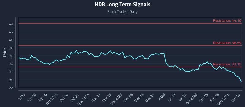 HDB Long Term Analysis for March 8 2026