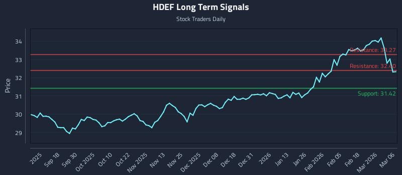 HDEF Long Term Analysis for March 8 2026