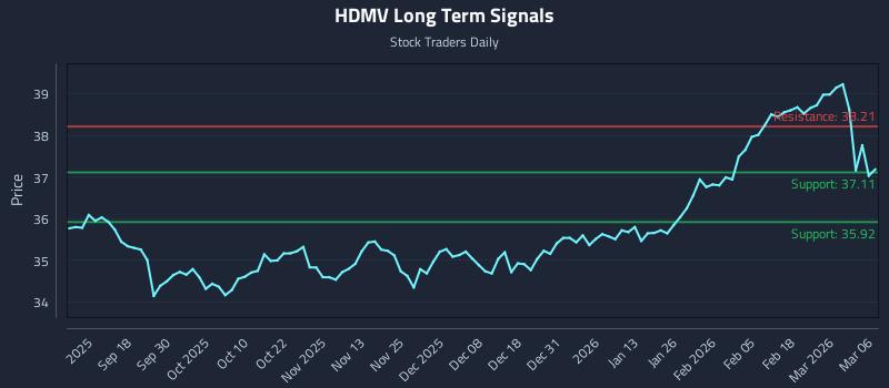 HDMV Long Term Analysis for March 8 2026 HDMV Long Term Analysis for March 8 2026
