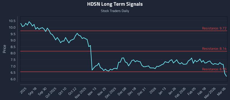 HDSN Long Term Analysis for March 8 2026