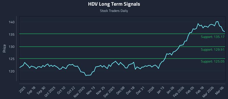 HDV Long Term Analysis for March 8 2026