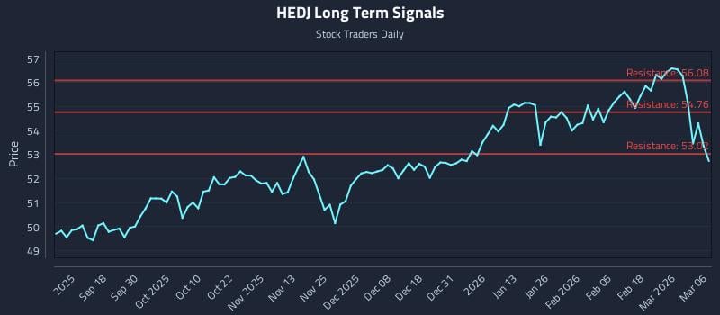 HEDJ Long Term Analysis for March 8 2026
