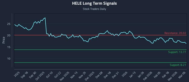 HELE Long Term Analysis for March 8 2026