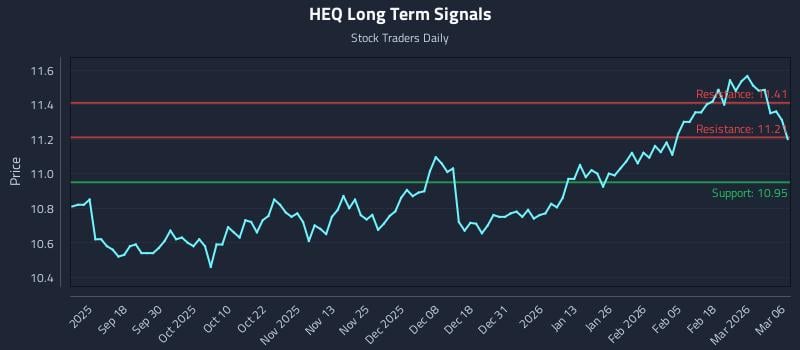 HEQ Long Term Analysis for March 8 2026 HEQ Long Term Analysis for March 8 2026
