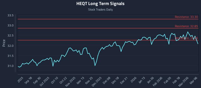 HEQT Long Term Analysis for March 8 2026