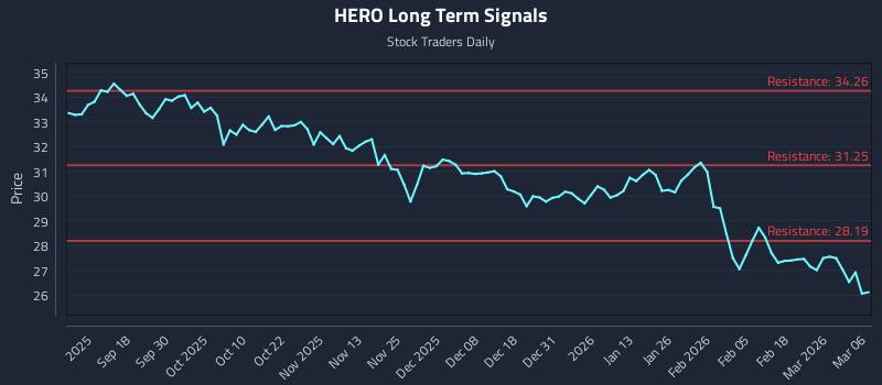 HERO Long Term Analysis for March 8 2026 HERO Long Term Analysis for March 8 2026