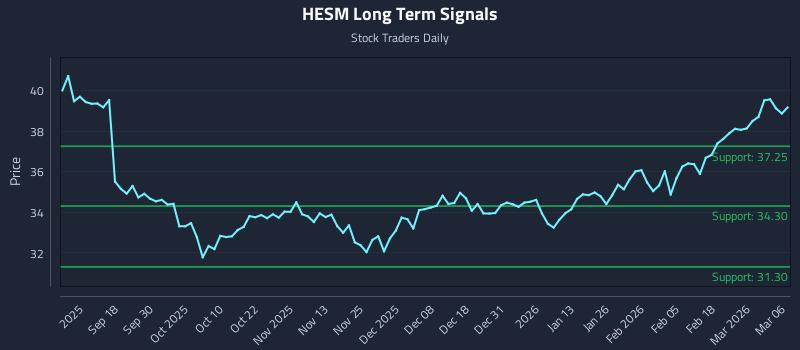 HESM Long Term Analysis for March 8 2026