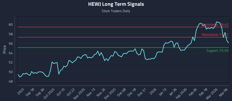 HEWJ Long Term Analysis for March 8 2026