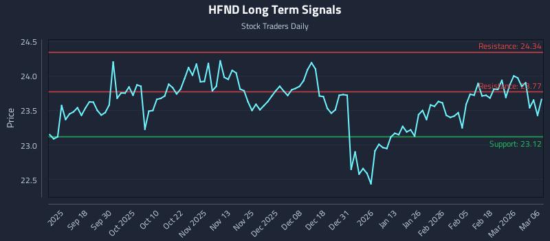 HFND Long Term Analysis for March 8 2026