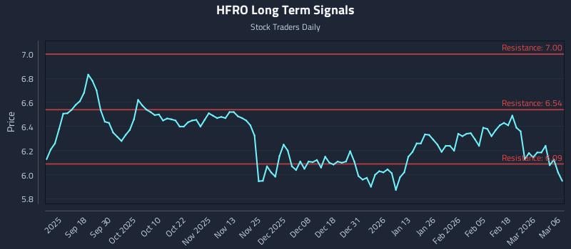 HFRO Long Term Analysis for March 8 2026