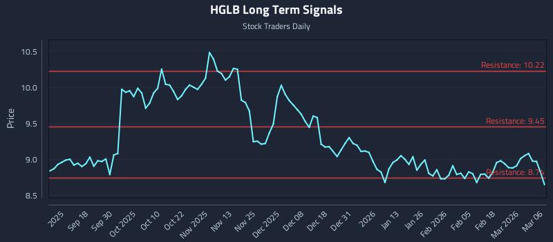HGLB Long Term Analysis for March 8 2026