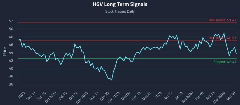 HGV Long Term Analysis for March 8 2026