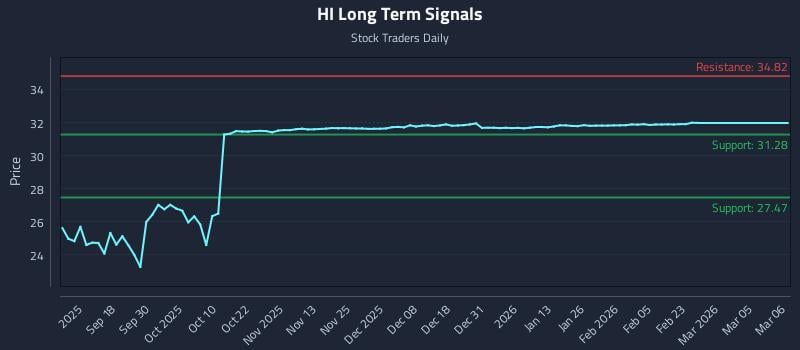 HI Long Term Analysis for March 8 2026