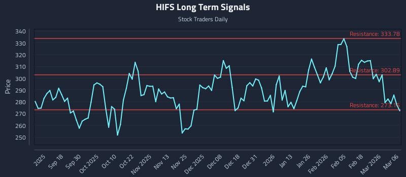 HIFS Long Term Analysis for March 8 2026 HIFS Long Term Analysis for March 8 2026
