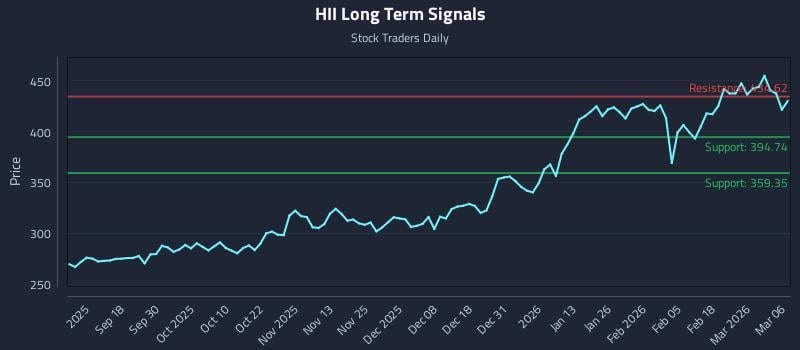 HII Long Term Analysis for March 8 2026