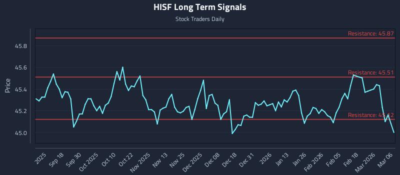 HISF Long Term Analysis for March 8 2026