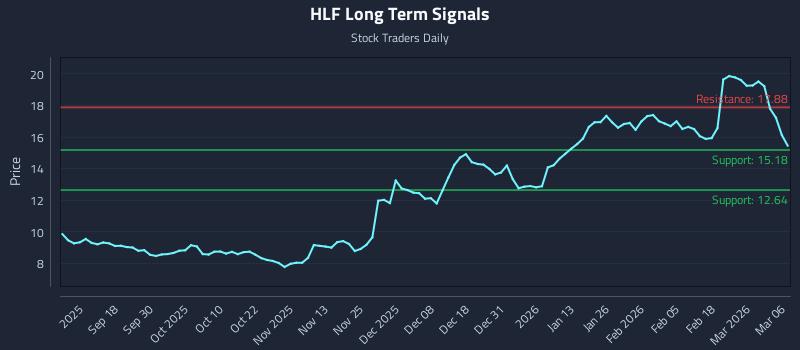HLF Long Term Analysis for March 8 2026 HLF Long Term Analysis for March 8 2026