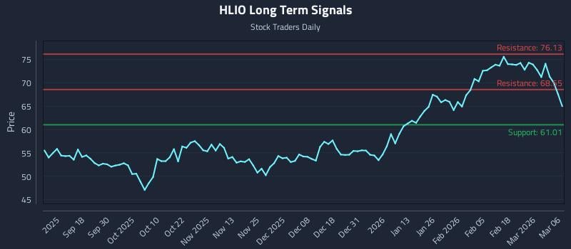 HLIO Long Term Analysis for March 8 2026