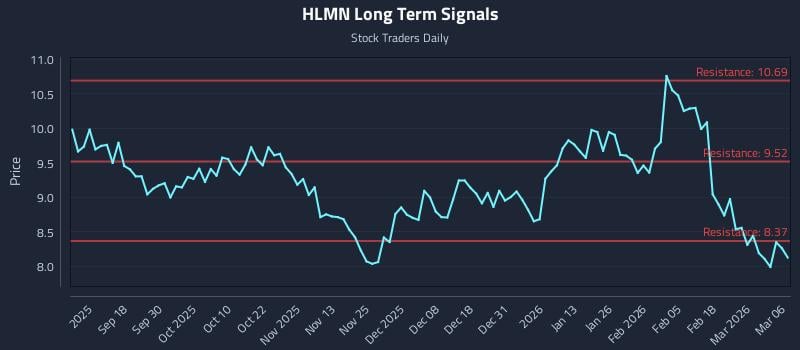 HLMN Long Term Analysis for March 8 2026