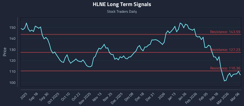 HLNE Long Term Analysis for March 8 2026 HLNE Long Term Analysis for March 8 2026