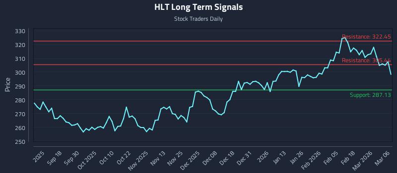 HLT Long Term Analysis for March 8 2026