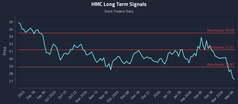 HMC Long Term Analysis for March 8 2026