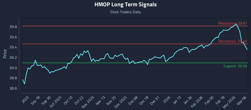 HMOP Long Term Analysis for March 8 2026
