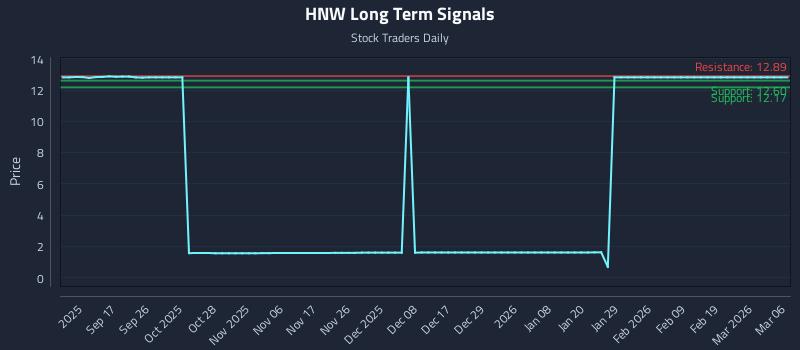 HNW Long Term Analysis for March 8 2026 HNW Long Term Analysis for March 8 2026