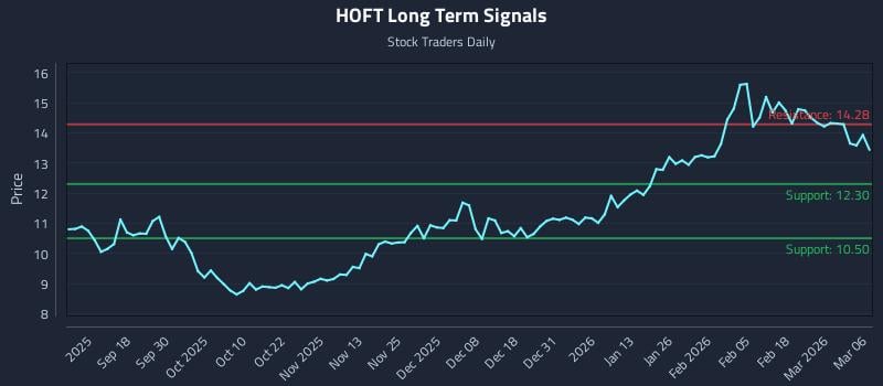HOFT Long Term Analysis for March 8 2026