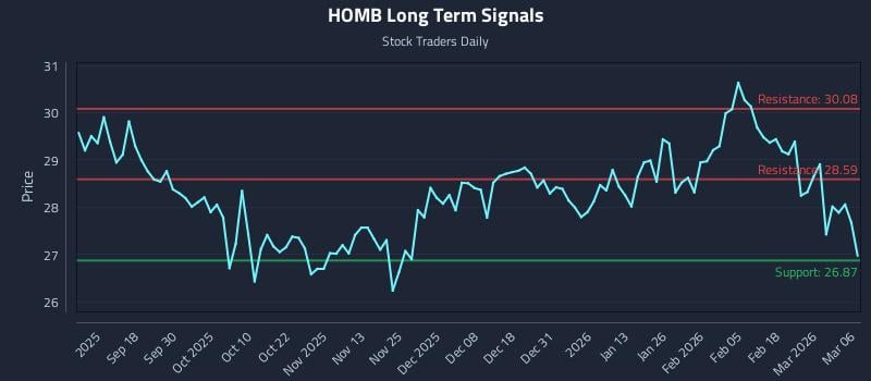 HOMB Long Term Analysis for March 8 2026